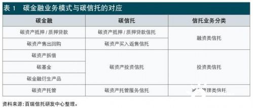 信托公司碳金融業(yè)務(wù)發(fā)展模式與路徑 金融機(jī)構(gòu)委托的視角