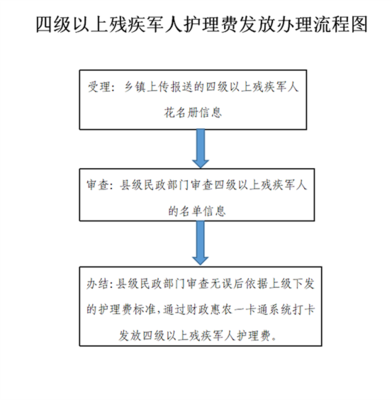退役軍人事務(wù)局四級(jí)以上殘疾軍人及因患精神病評(píng)定為五級(jí)至六級(jí)殘疾等級(jí)的初級(jí)士官和義務(wù)兵護(hù)理費(fèi)金融機(jī)構(gòu)委托發(fā)放辦理指南