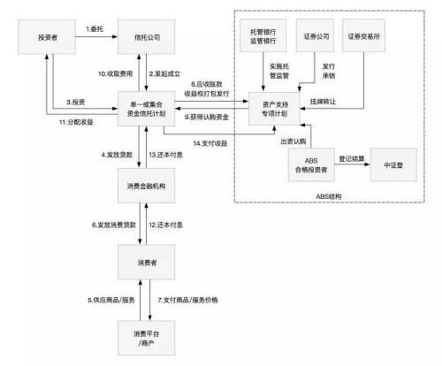 一文讀懂消費(fèi)金融類信托 金融機(jī)構(gòu)委托的運(yùn)作模式與價(jià)值